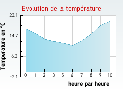 Evolution de la temprature de la ville de Pont-de-l'Isre